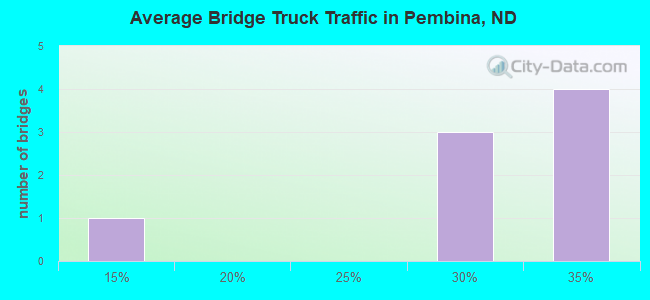 Average Bridge Truck Traffic in Pembina, ND