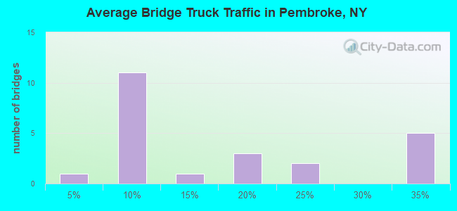 Average Bridge Truck Traffic in Pembroke, NY