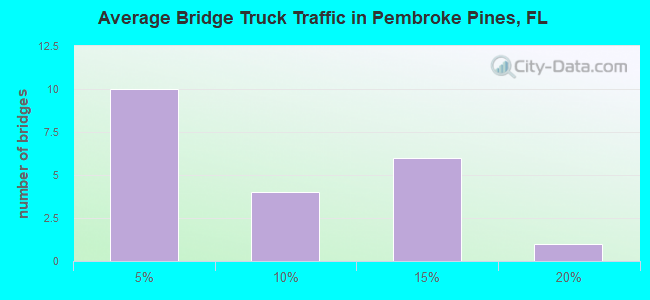 Average Bridge Truck Traffic in Pembroke Pines, FL