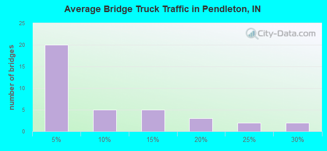 Average Bridge Truck Traffic in Pendleton, IN