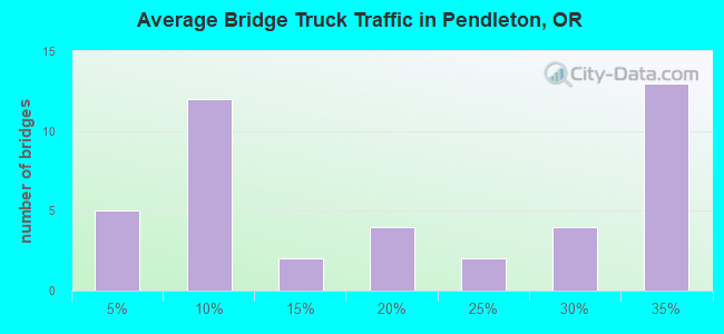 Average Bridge Truck Traffic in Pendleton, OR