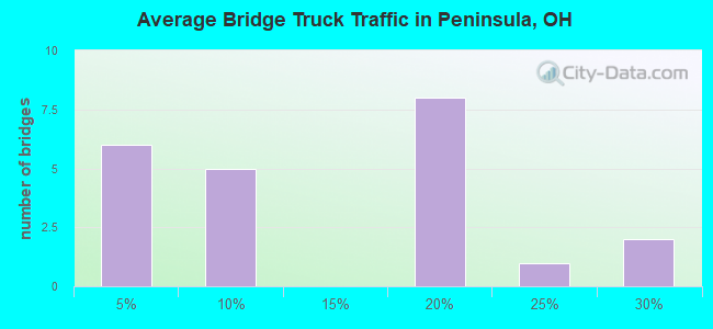 Average Bridge Truck Traffic in Peninsula, OH