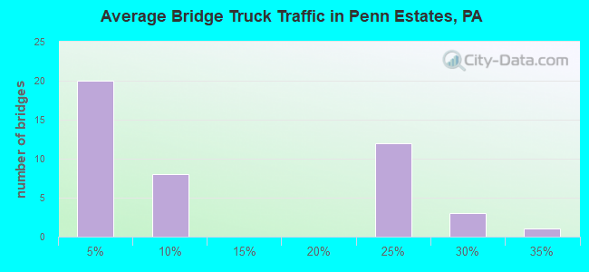 Average Bridge Truck Traffic in Penn Estates, PA