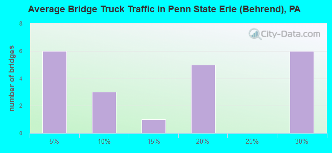 Average Bridge Truck Traffic in Penn State Erie (Behrend), PA