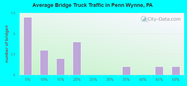 Average Bridge Truck Traffic in Penn Wynne, PA