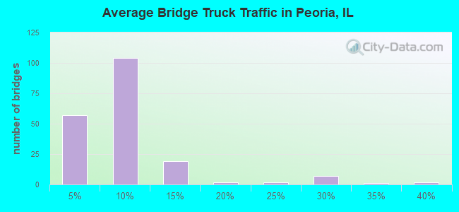Average Bridge Truck Traffic in Peoria, IL