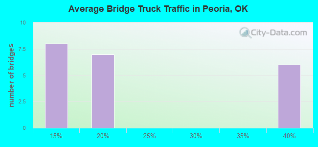 Average Bridge Truck Traffic in Peoria, OK
