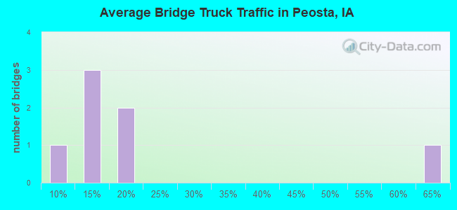 Average Bridge Truck Traffic in Peosta, IA