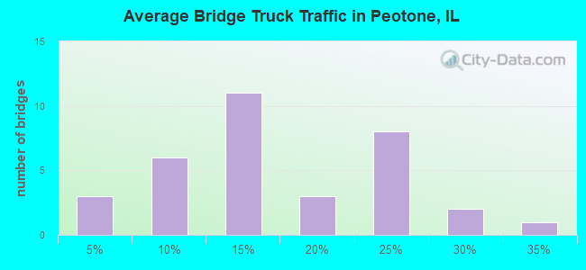 Average Bridge Truck Traffic in Peotone, IL
