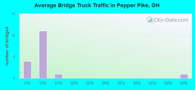 Average Bridge Truck Traffic in Pepper Pike, OH