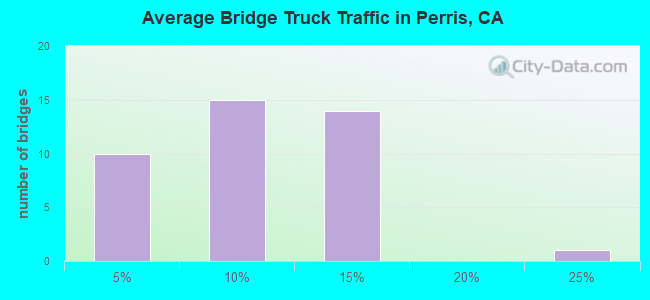 Average Bridge Truck Traffic in Perris, CA