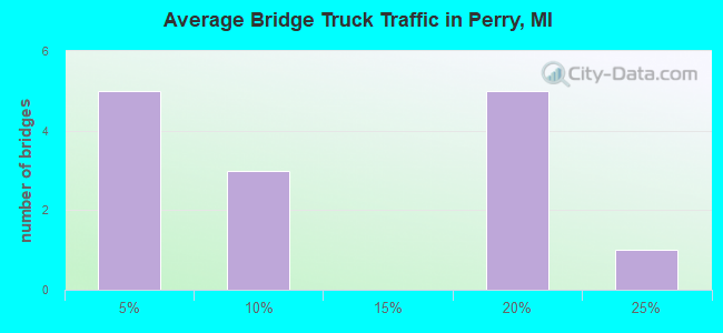 Average Bridge Truck Traffic in Perry, MI