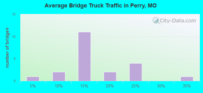 Average Bridge Truck Traffic in Perry, MO