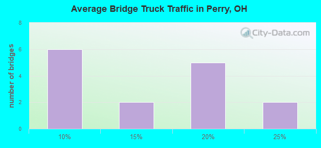 Average Bridge Truck Traffic in Perry, OH