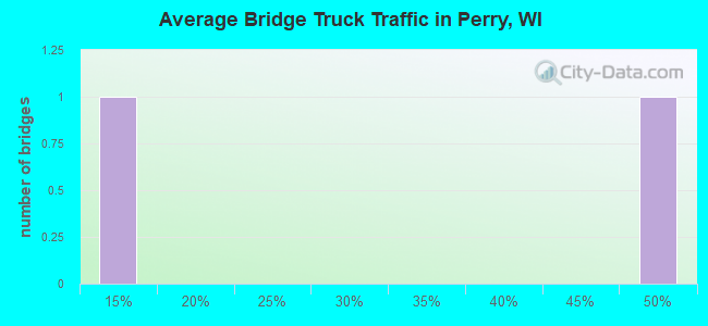 Average Bridge Truck Traffic in Perry, WI