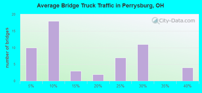 Average Bridge Truck Traffic in Perrysburg, OH
