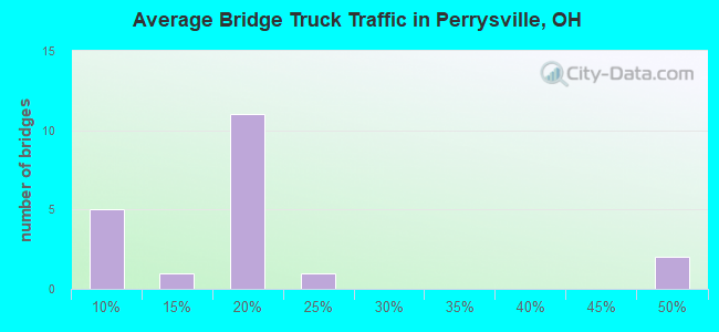 Average Bridge Truck Traffic in Perrysville, OH