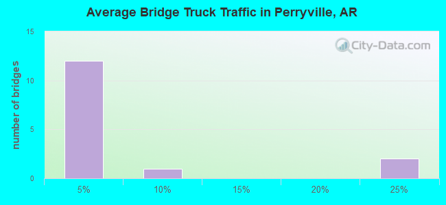 Average Bridge Truck Traffic in Perryville, AR