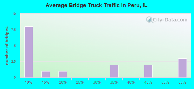 Average Bridge Truck Traffic in Peru, IL