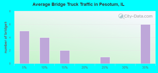 Average Bridge Truck Traffic in Pesotum, IL