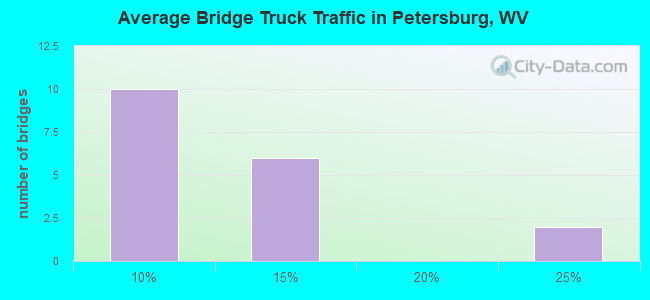 Average Bridge Truck Traffic in Petersburg, WV