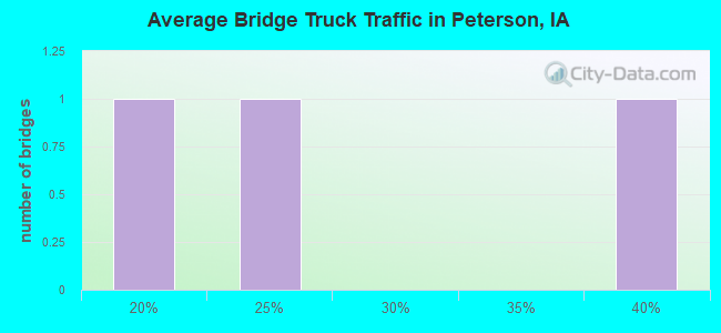 Average Bridge Truck Traffic in Peterson, IA