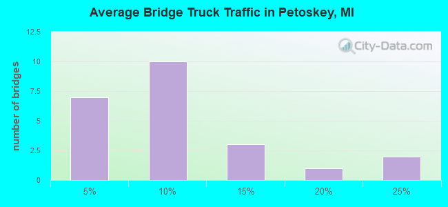 Average Bridge Truck Traffic in Petoskey, MI