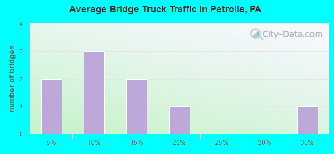 Average Bridge Truck Traffic in Petrolia, PA