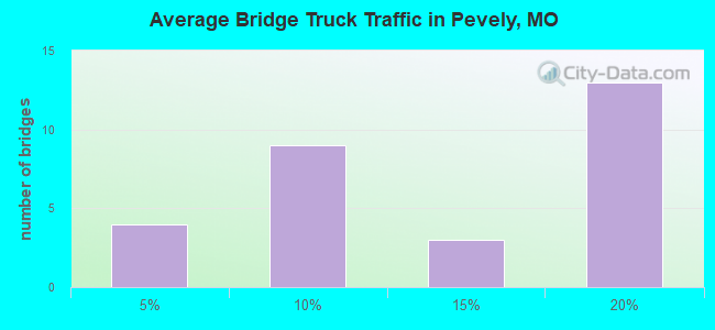Average Bridge Truck Traffic in Pevely, MO
