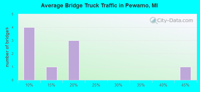 Average Bridge Truck Traffic in Pewamo, MI