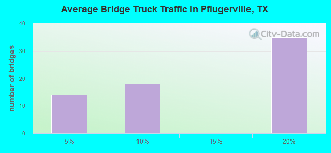 Average Bridge Truck Traffic in Pflugerville, TX