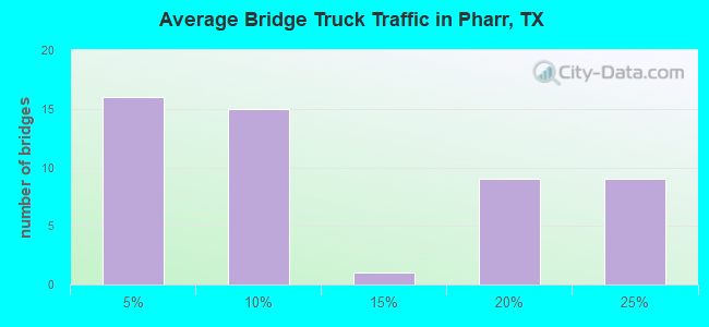 Average Bridge Truck Traffic in Pharr, TX