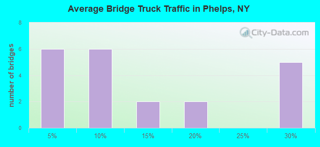Average Bridge Truck Traffic in Phelps, NY