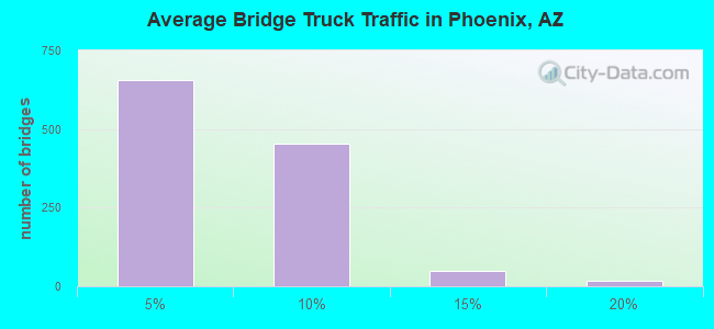 Average Bridge Truck Traffic in Phoenix, AZ