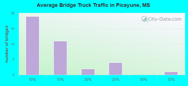 Average Bridge Truck Traffic in Picayune, MS