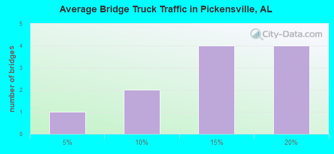 Average Bridge Truck Traffic in Pickensville, AL