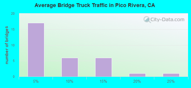 Average Bridge Truck Traffic in Pico Rivera, CA