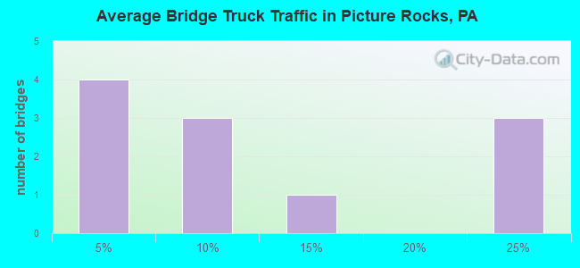 Average Bridge Truck Traffic in Picture Rocks, PA