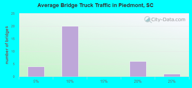 Average Bridge Truck Traffic in Piedmont, SC
