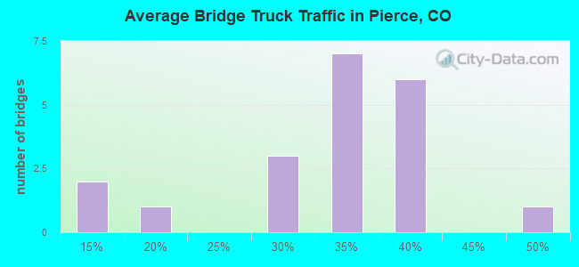 Average Bridge Truck Traffic in Pierce, CO