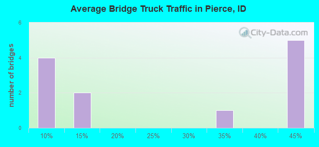 Average Bridge Truck Traffic in Pierce, ID
