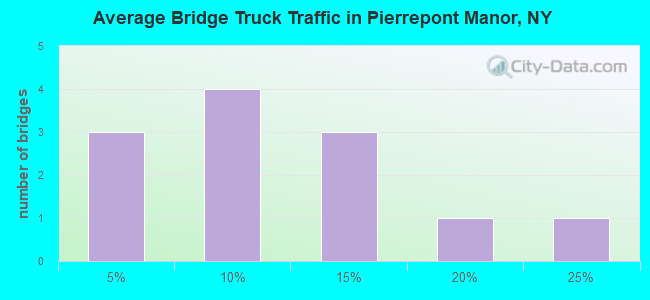 Average Bridge Truck Traffic in Pierrepont Manor, NY