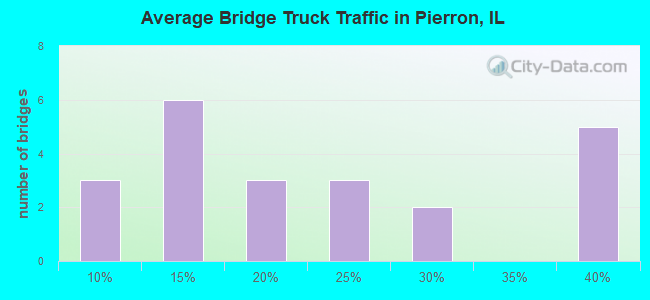 Average Bridge Truck Traffic in Pierron, IL