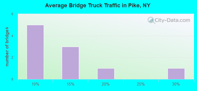 Average Bridge Truck Traffic in Pike, NY