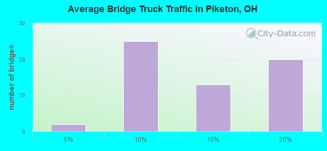 Average Bridge Truck Traffic in Piketon, OH