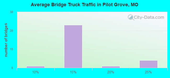 Average Bridge Truck Traffic in Pilot Grove, MO
