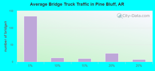 Average Bridge Truck Traffic in Pine Bluff, AR