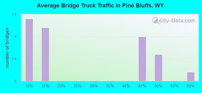 Average Bridge Truck Traffic in Pine Bluffs, WY