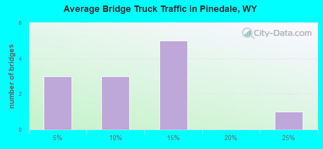 Average Bridge Truck Traffic in Pinedale, WY