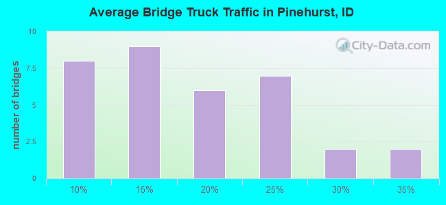 Average Bridge Truck Traffic in Pinehurst, ID